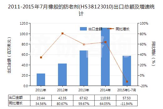 2011-2015年7月橡膠的防老劑(HS38123010)出口總額及增速統(tǒng)計